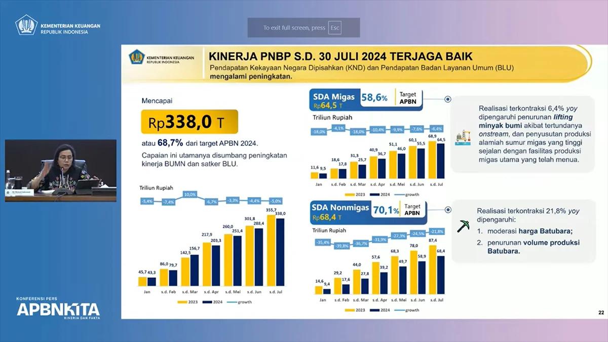 Sri Mulyani Sebut Kinerja PNBP Masih Terjaga Baik Meski Turun 5 Persen