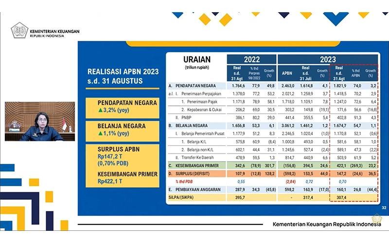 Sri Mulyani Ungkap APBN Surplus Rp147,2 Triliun Hingga Agustus 2023