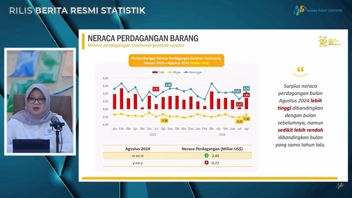 Surplus Neraca Dagang 52 Bulan Berturut-Turut, BPS Ungkap Pendorongnya