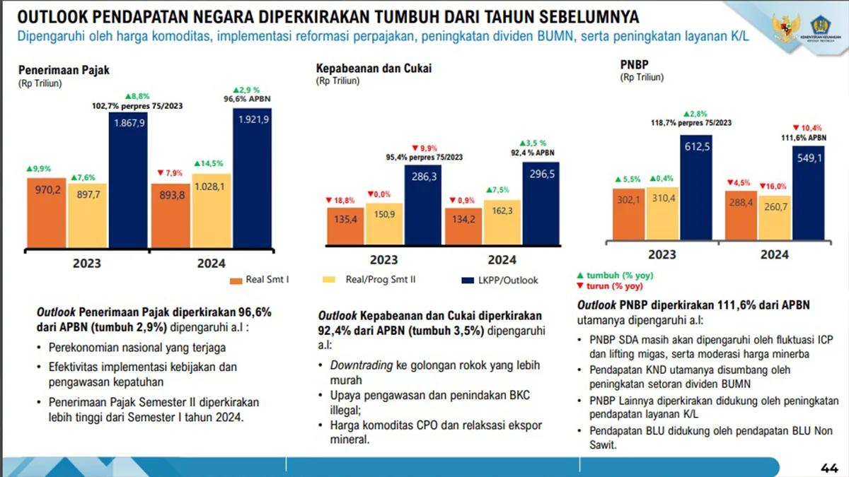 Target Pajak Diperkirakan Tidak Tercapai, Shortfall Rp66,9 Triliun