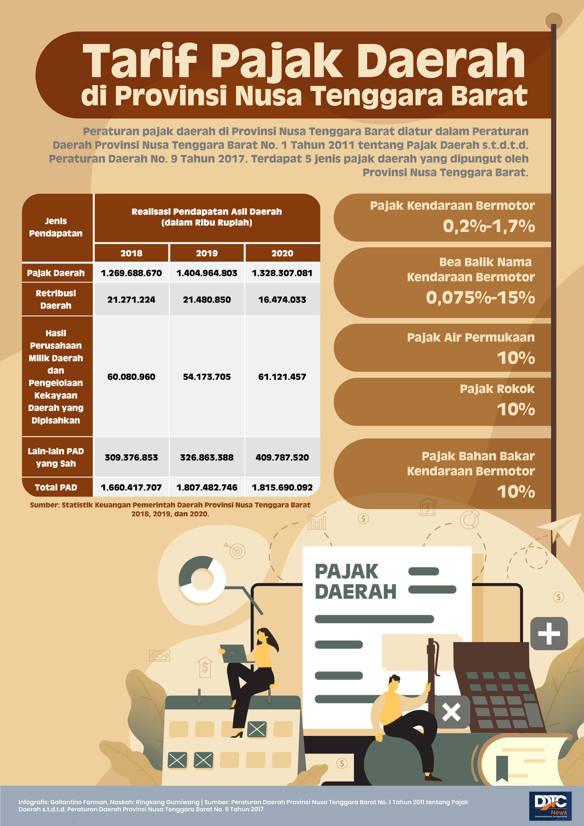 Tarif dan Penerimaan Pajak Daerah di Nusa Tenggara Barat