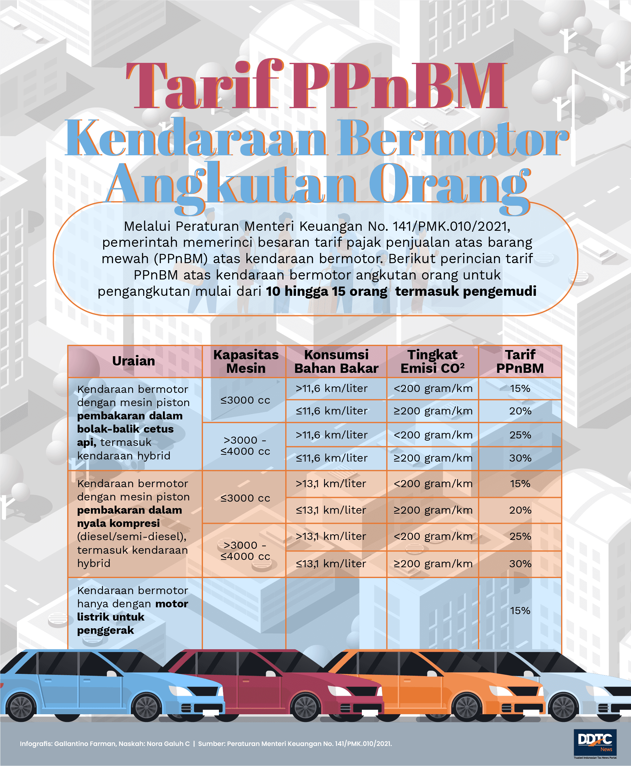 Tarif PPnBM Jenis Kendaraan Bermotor Angkutan 10-15 Orang