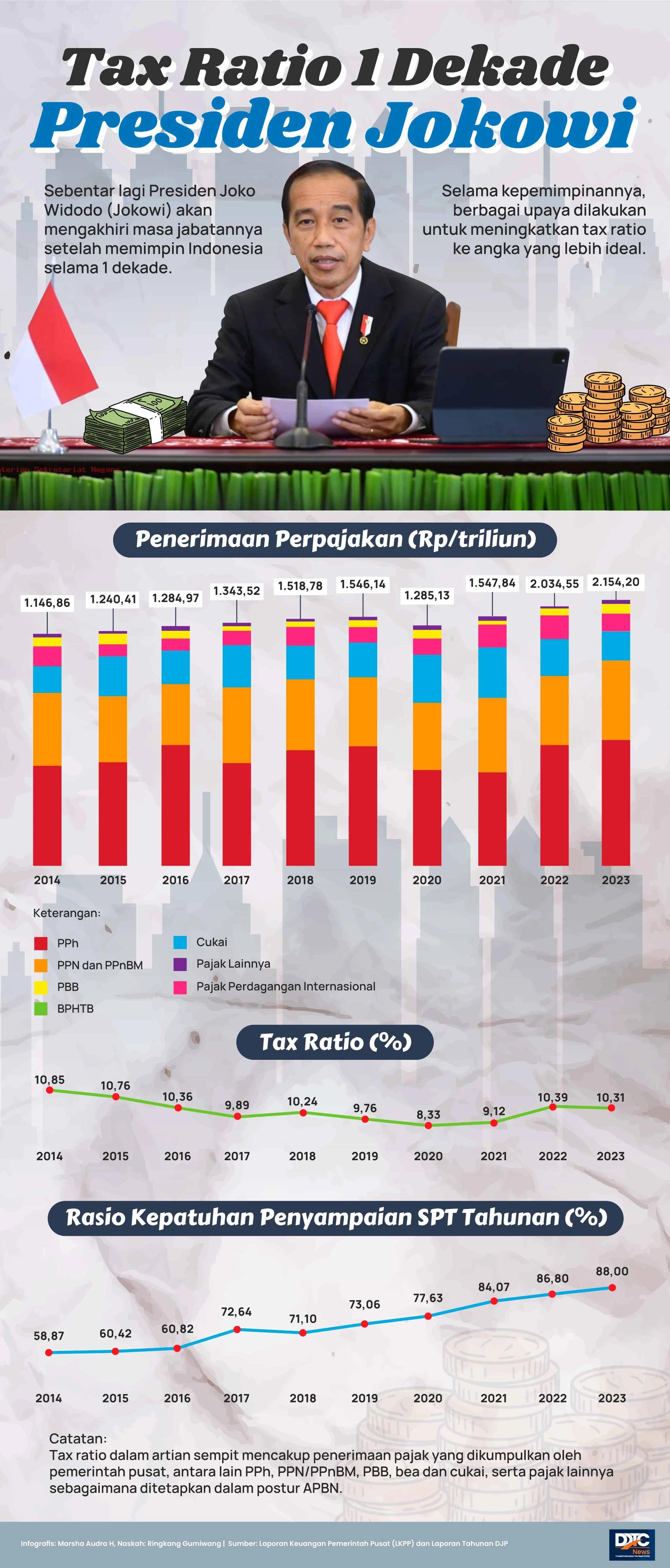 Tax Ratio 1 Dekade Presiden Jokowi