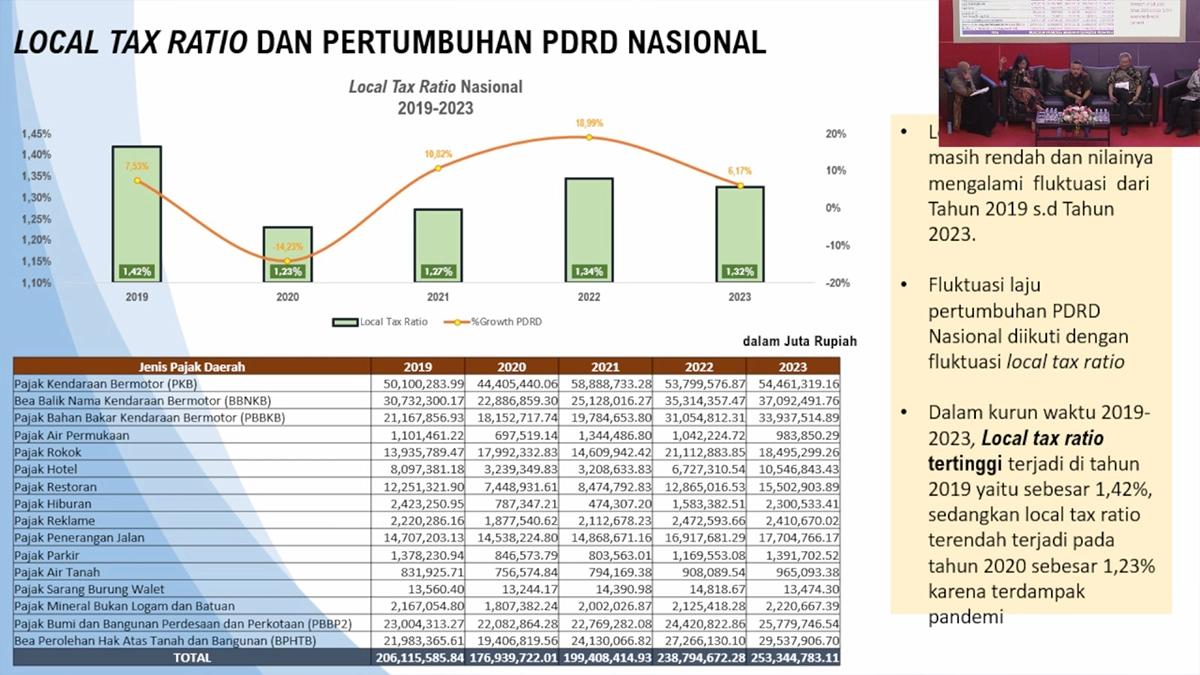 Tingkatkan Local Taxing Power, Kemenkeu Beberkan Lima Tantangannya