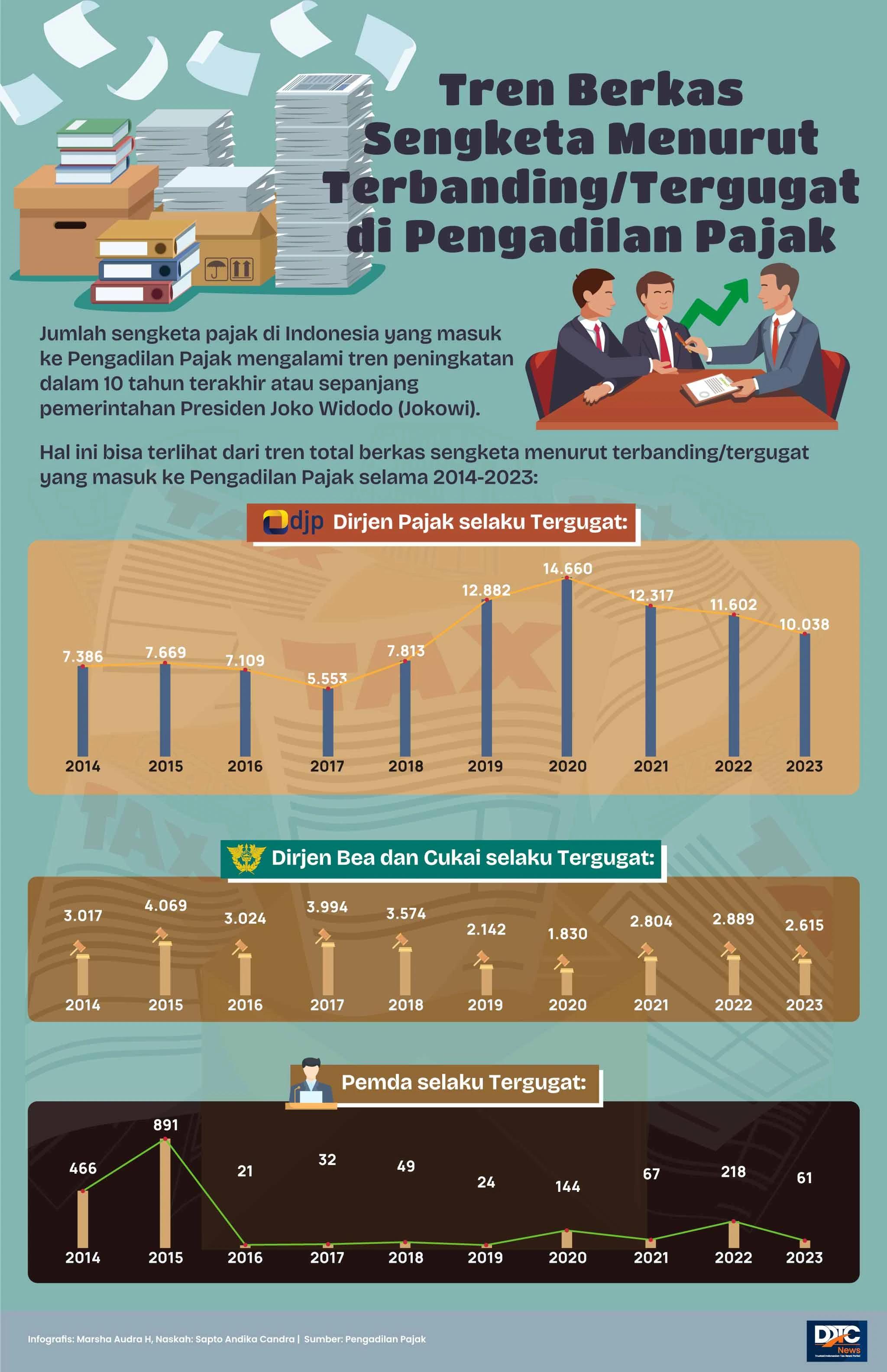 Tren Berkas Sengketa Menurut Terbanding/Tergugat di Pengadilan Pajak