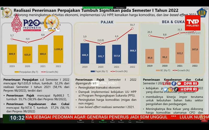 Tumbuh 56 Persen, Realisasi Penerimaan Pajak Tembus Rp868 Triliun