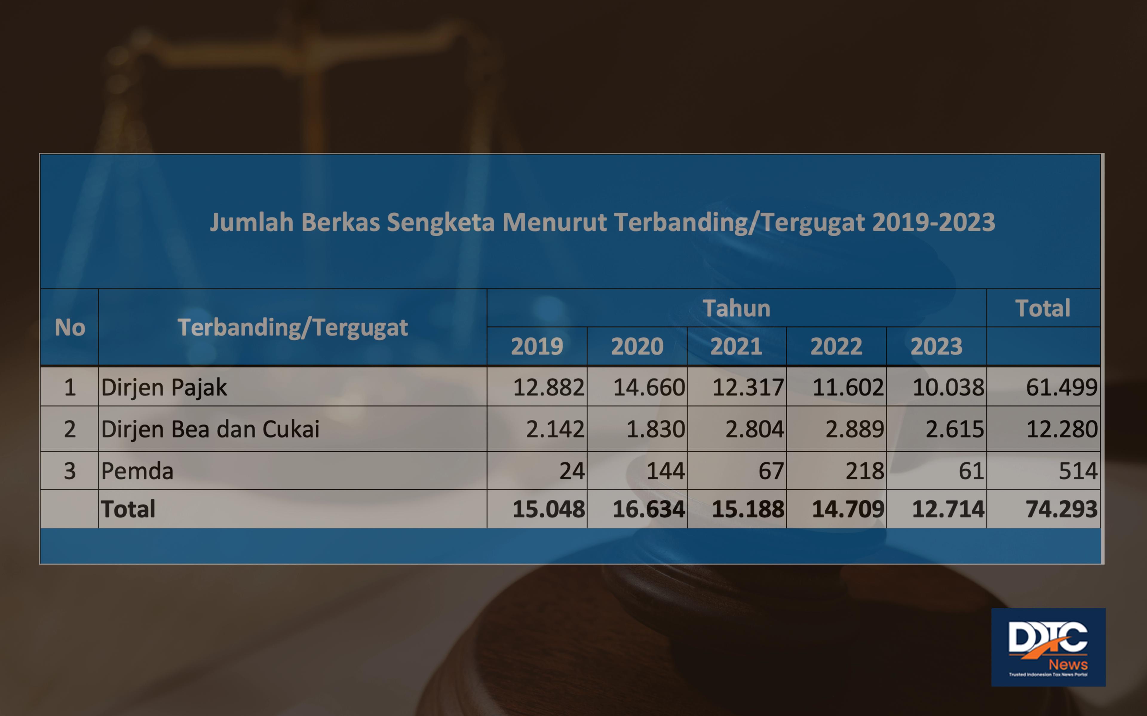 Turun, Jumlah Berkas Sengketa yang Masuk Pengadilan Pajak pada 2023