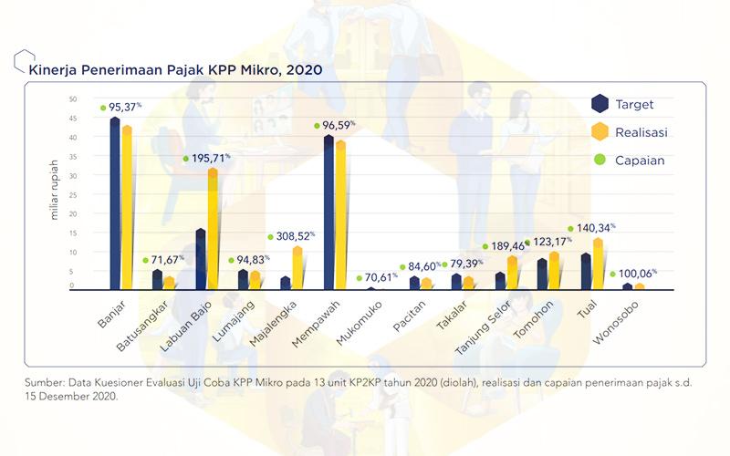 Uji Coba KPP Mikro Tidak Dilanjutkan, Ini Hasil Evaluasi DJP