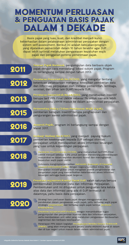 Sederet Program Perluasan & Penguatan Basis Pajak Selama 2011-2020