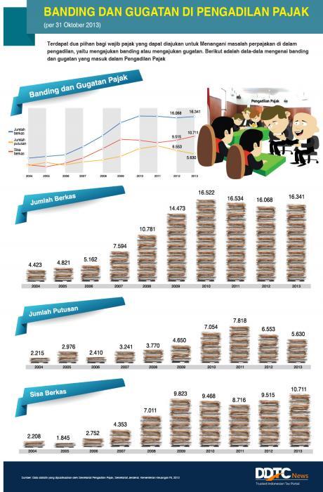 Banding & Gugatan di Pengadilan Pajak