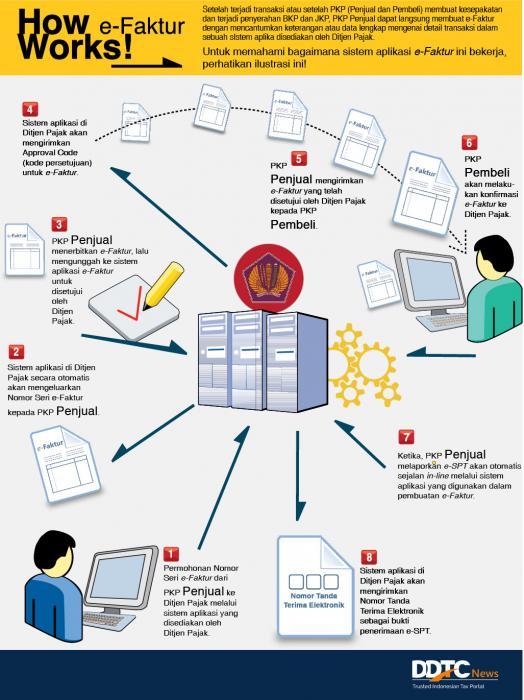 Bagaimana E-Faktur Bekerja