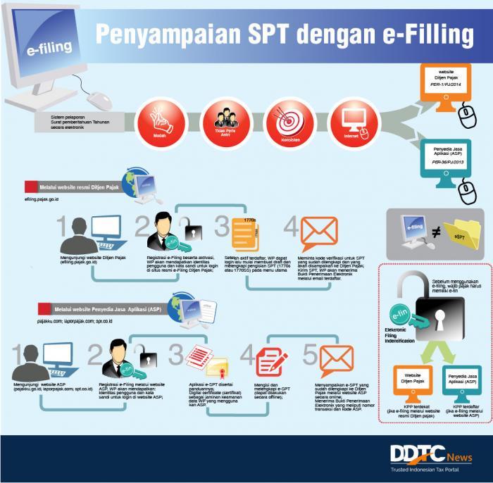 Penyampaian SPT dengan E-Filing