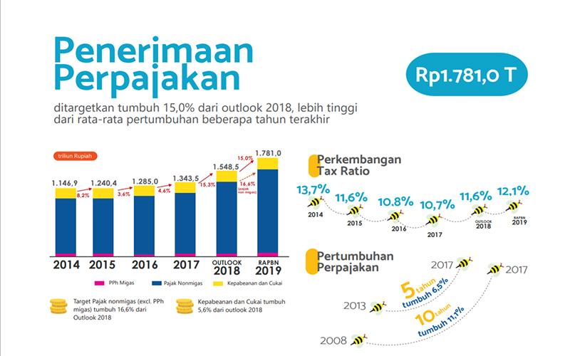 Penerimaan Perpajakan Ditarget Tumbuh 15%