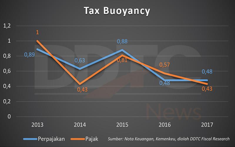 Amblasnya Tax Buoyancy Bayangi Pencapaian Target