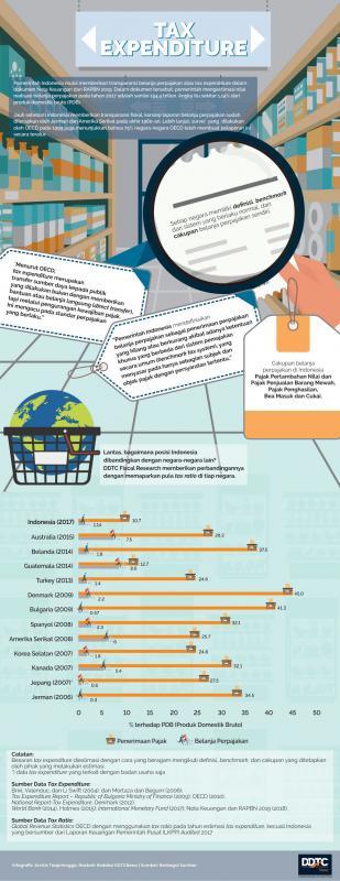 Apa Itu Tax Expenditure?