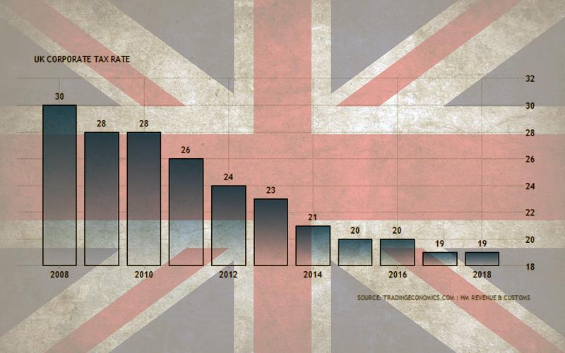 Inggris Siap Pangkas Tarif Pajak Korporasi Jadi 10%