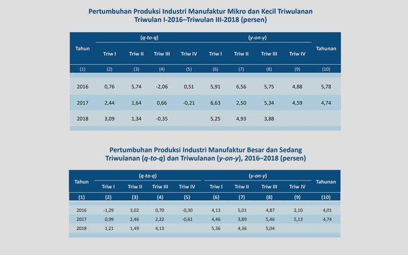 Produksi Industri Mikro Kecil Melambat