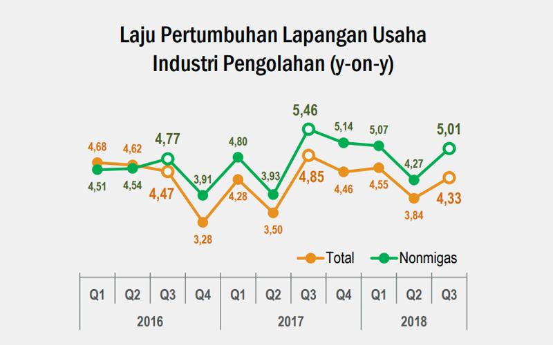 Pertumbuhan Industri Pengolahan Masih di Bawah PDB