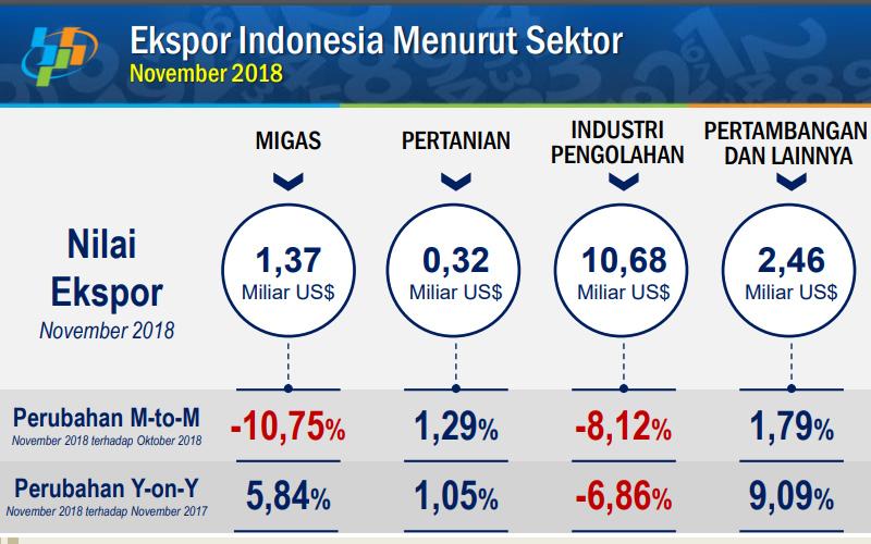 Kinerja Ekspor Industri Pengolahan Turun