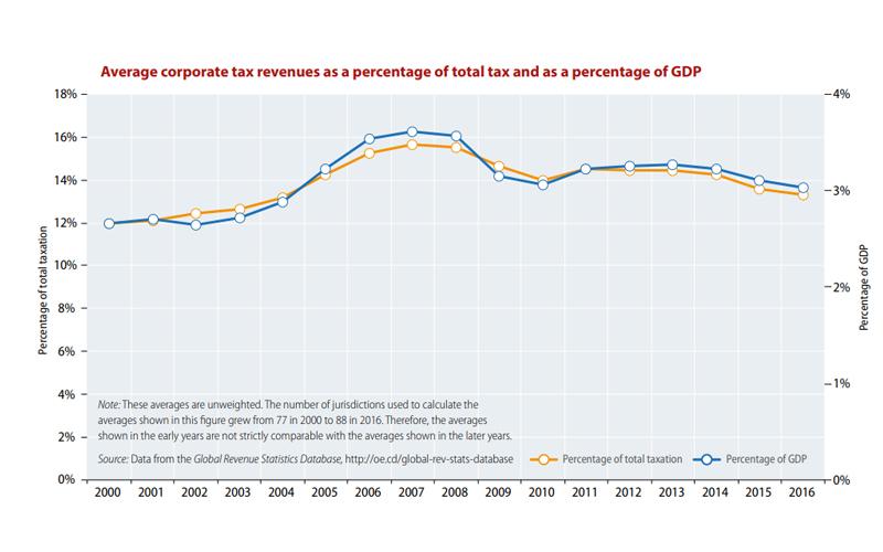 OECD: Pajak Korporasi Masih Jadi Tumpuan Penerimaan Negara
