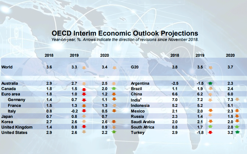 Pangkas Proyeksi, OECD Nilai Ekspansi Ekonomi Global Kehilangan Tenaga