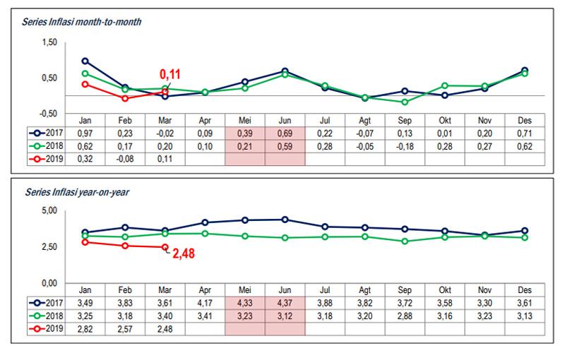 Indeks Harga Konsumen Berbalik Naik Lagi