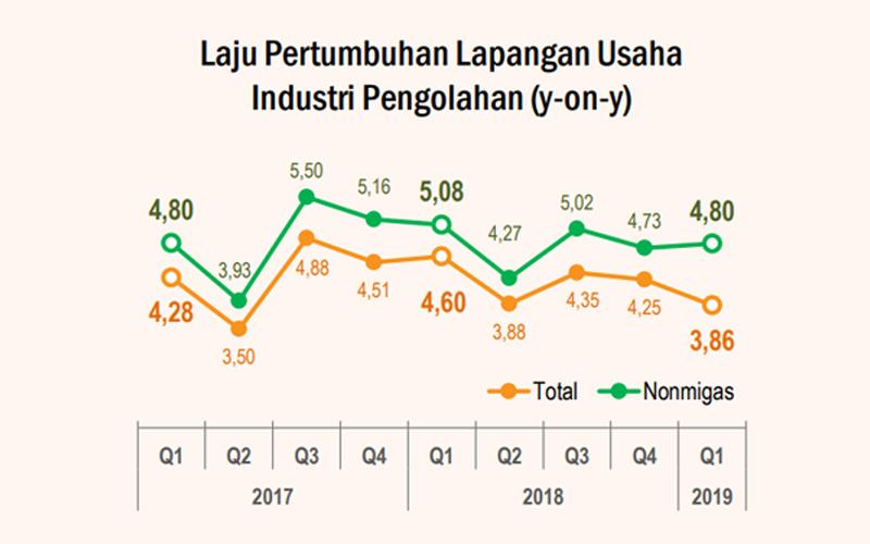 Duh, Pertumbuhan Industri Pengolahan Melambat Lagi