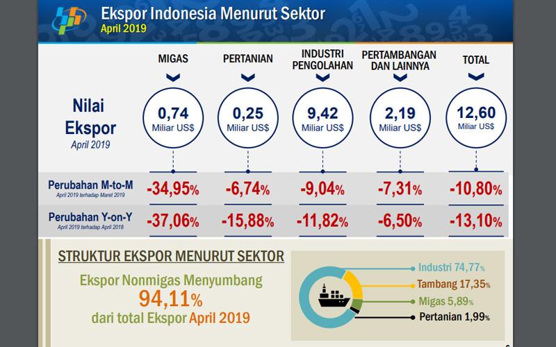 Ini Rapor Kinerja Ekspor pada April 2019