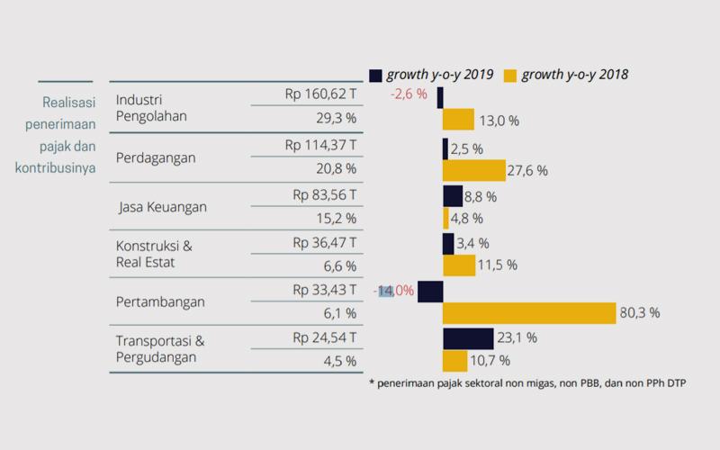 Hingga Akhir Juni 2019, Penerimaan Pajak Hanya Tumbuh 3,75%