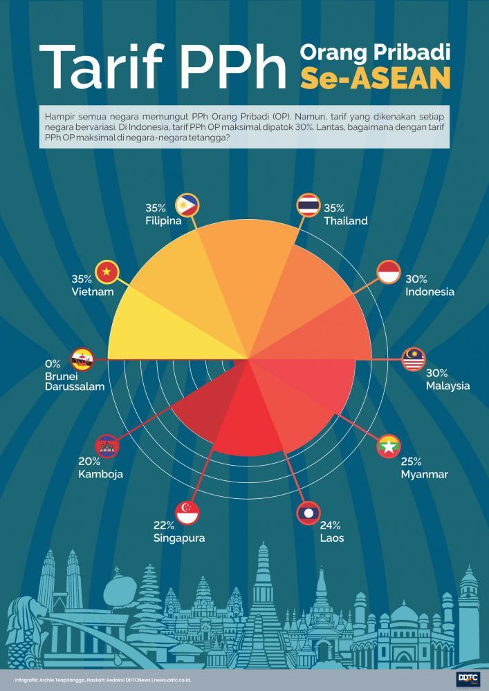 Simak, Daftar Tarif PPh Orang Pribadi Maksimal di Negara-negara ASEAN