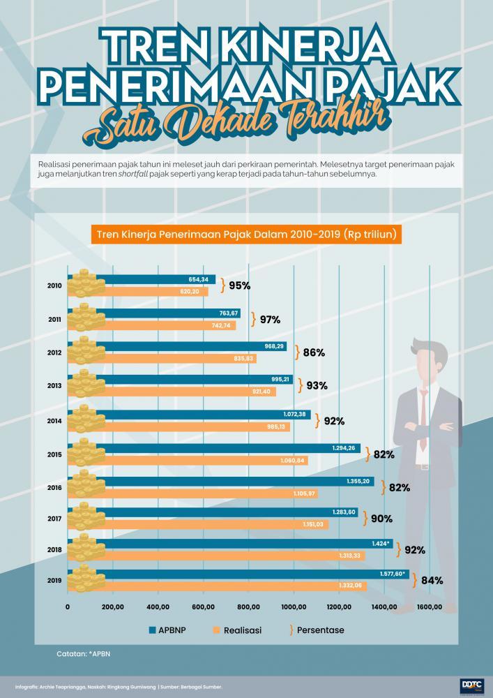 Tren Target dan Realisasi Penerimaan Pajak Satu Dekade Terakhir
