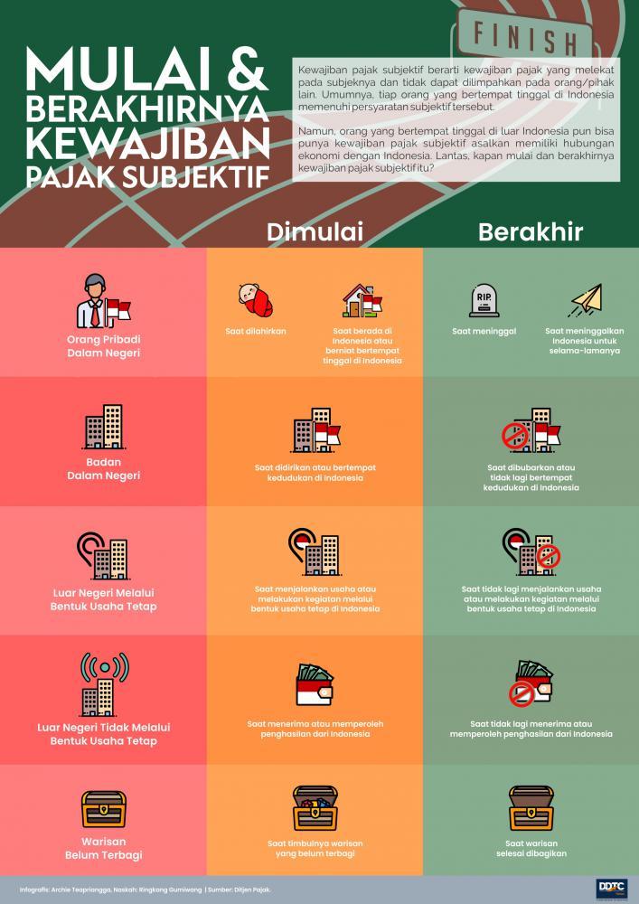 Mulai dan Berakhirnya Kewajiban Pajak Subjektif, Apa itu?