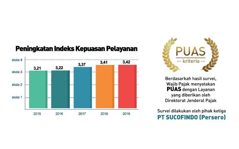 Hasil Survei Ini, WP Puas dengan Pelayanan DJP, Anda Termasuk?