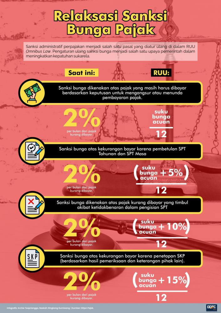 RUU Omnibus Law Perpajakan (5): Relaksasi Aturan Sanksi Bunga Pajak