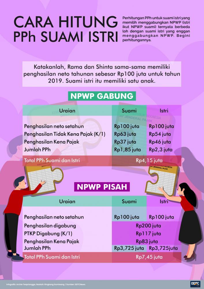 Cara Penghitungan PPh untuk Suami Istri