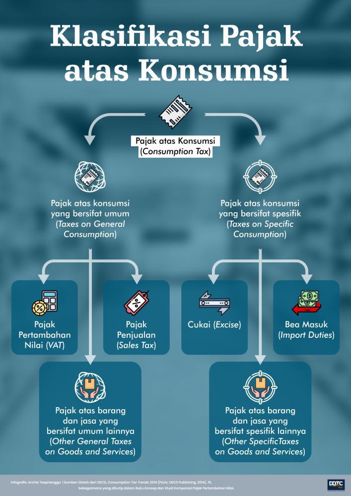 Ini Klasifikasi Pajak atas Konsumsi yang Harus Dipahami