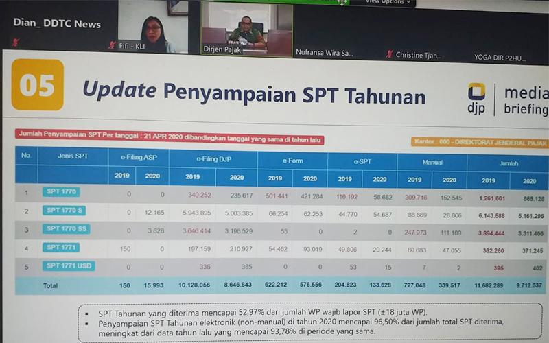 Wah, DJP Sebut Ada Ribuan Pengajuan Insentif Pajak Efek Covid-19 