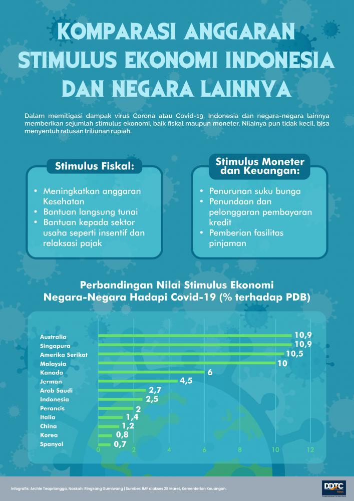 Komparasi Anggaran Stimulus Ekonomi RI dan Negara-Negara Lainnya 