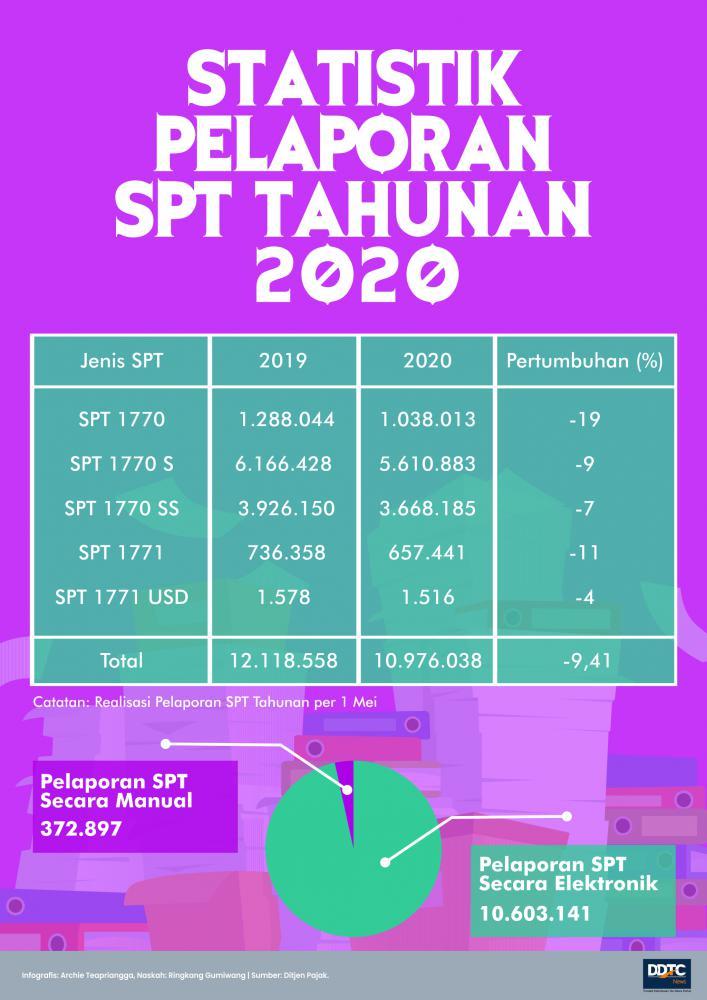 Ini Statistik Realisasi Pelaporan SPT Tahunan 2020 