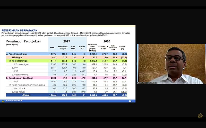 Lengkap! Ini Realisasi Penerimaan Perpajakan Per Akhir April 2020