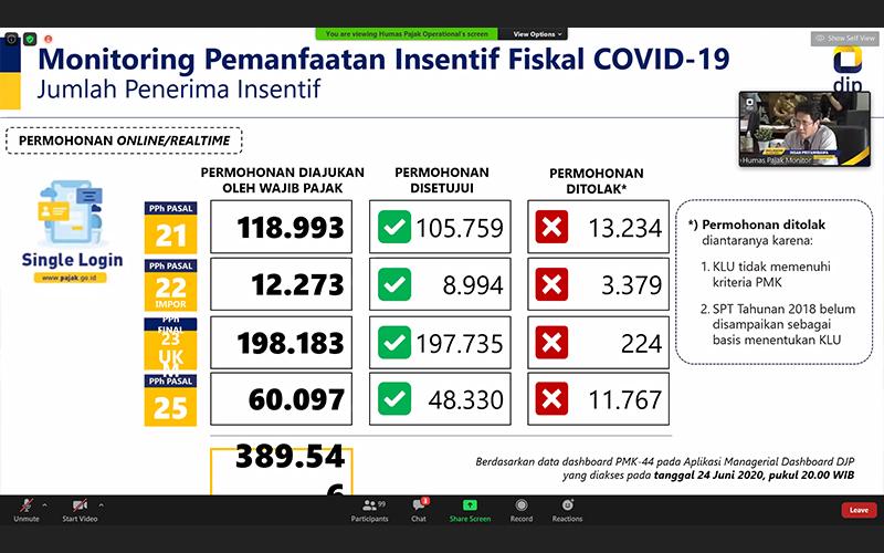 92,62% Permohonan Insentif Pajak Ini Disetujui DJP