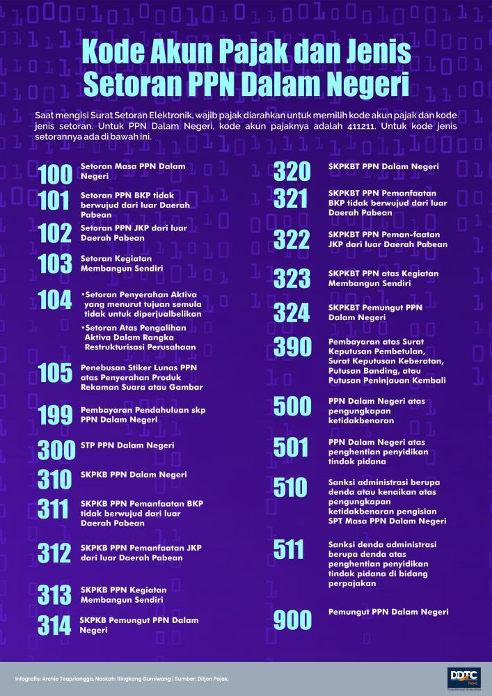 Ini Fungsi Kode Akun Pajak dan Jenis Setoran PPN Dalam Negeri