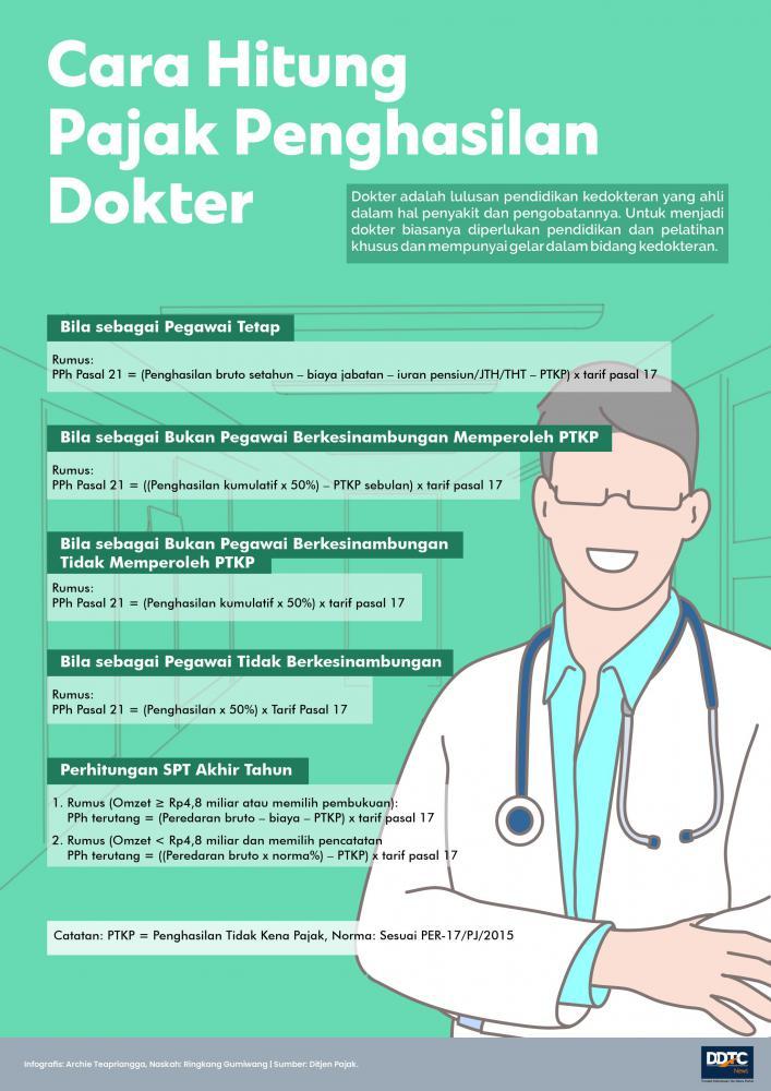 Cara Hitung Pajak Penghasilan Dokter