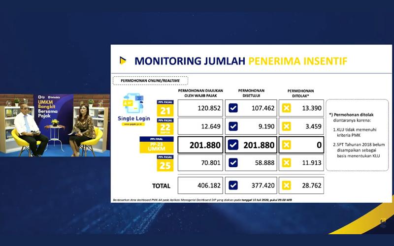 Dirjen Pajak: Masa Insentif Kemungkinan Diperpanjang Hingga Desember