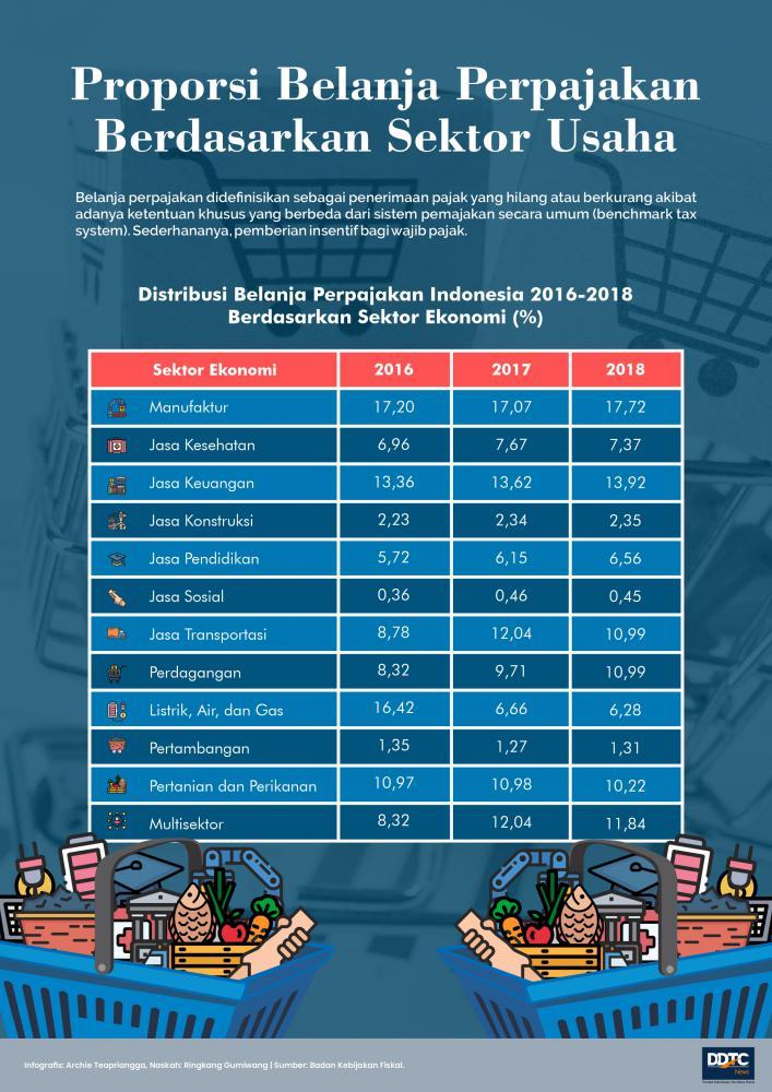 Proporsi Belanja Perpajakan di Sektor Usaha Indonesia