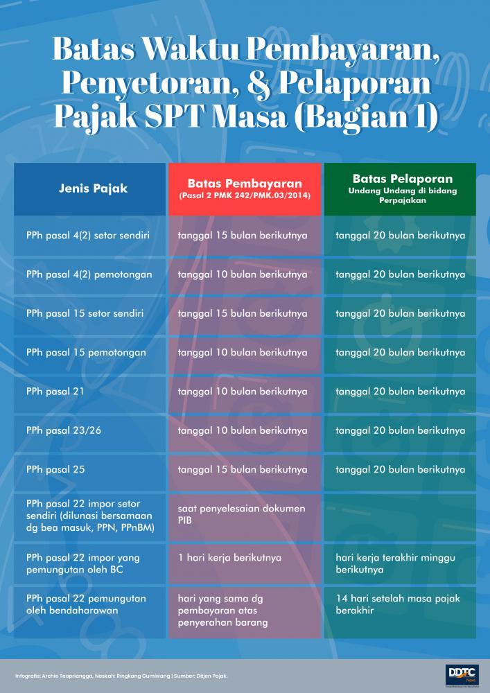 Batas Waktu Pembayaran dan Pelaporan SPT Masa (Bagian 1)