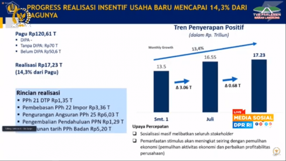 Dari Target Rp121 Triliun, Realisasi Insentif Pajak Baru Rp17 Triliun