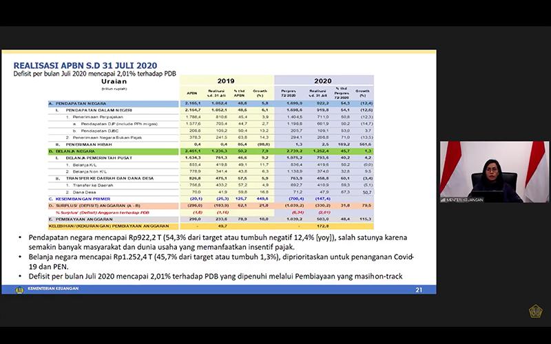 Penerimaan Pajak Minus Lagi, Ini Data Realisasi APBN 2020 Hingga Juli