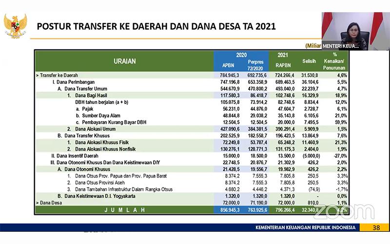 Alokasi Dana Desa 2021 Rp72 Triliun, Sri Mulyani: Sebagian untuk BLT