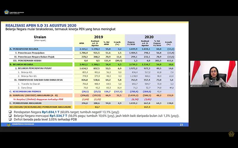 Realisasi Penerimaan Pajak Minus 15,6%, Defisit Anggaran 3,05% PDB